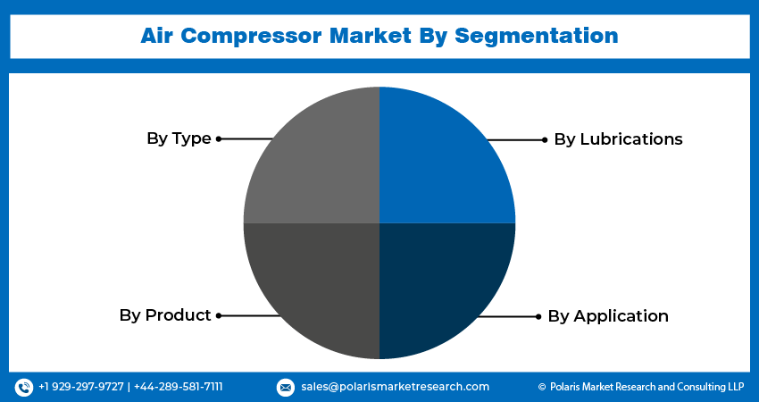 Air Compressor Market seg